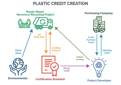 Plastic Credit